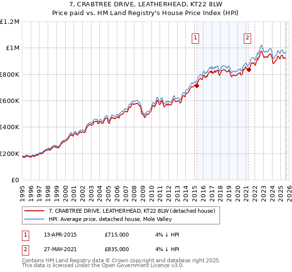 7, CRABTREE DRIVE, LEATHERHEAD, KT22 8LW: Price paid vs HM Land Registry's House Price Index