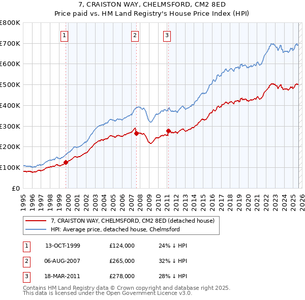 7, CRAISTON WAY, CHELMSFORD, CM2 8ED: Price paid vs HM Land Registry's House Price Index