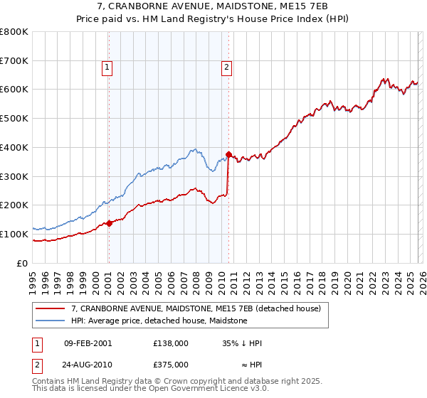 7, CRANBORNE AVENUE, MAIDSTONE, ME15 7EB: Price paid vs HM Land Registry's House Price Index