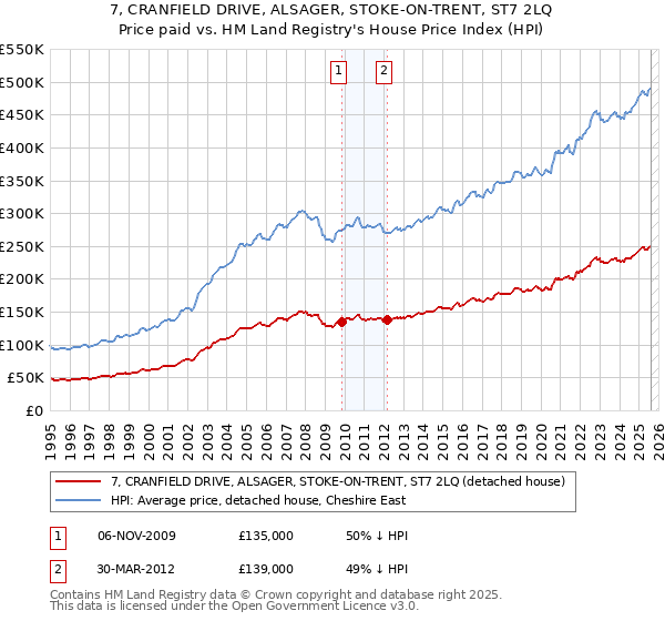 7, CRANFIELD DRIVE, ALSAGER, STOKE-ON-TRENT, ST7 2LQ: Price paid vs HM Land Registry's House Price Index