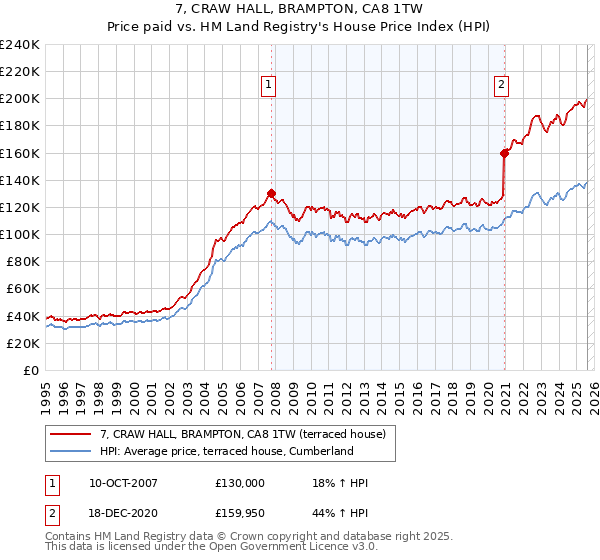 7, CRAW HALL, BRAMPTON, CA8 1TW: Price paid vs HM Land Registry's House Price Index