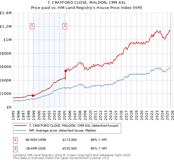 7, CRAYFORD CLOSE, MALDON, CM9 6XL: Price paid vs HM Land Registry's House Price Index