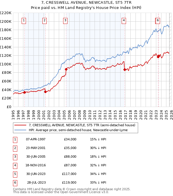 7, CRESSWELL AVENUE, NEWCASTLE, ST5 7TR: Price paid vs HM Land Registry's House Price Index
