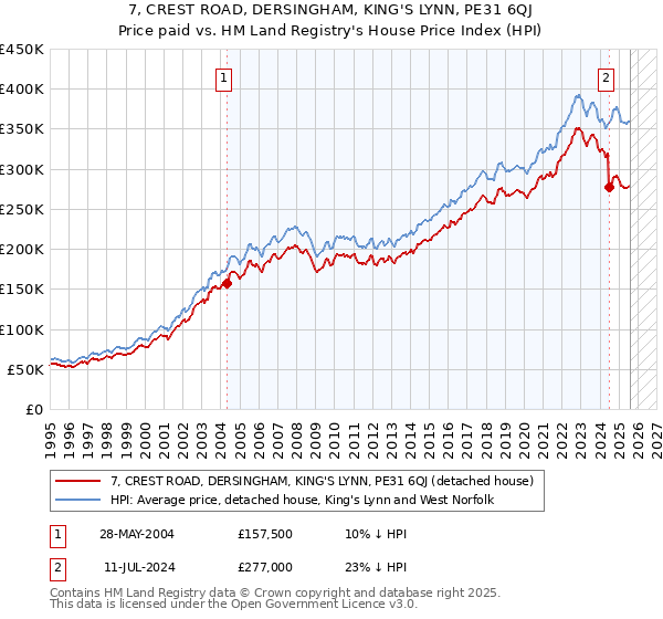 7, CREST ROAD, DERSINGHAM, KING'S LYNN, PE31 6QJ: Price paid vs HM Land Registry's House Price Index