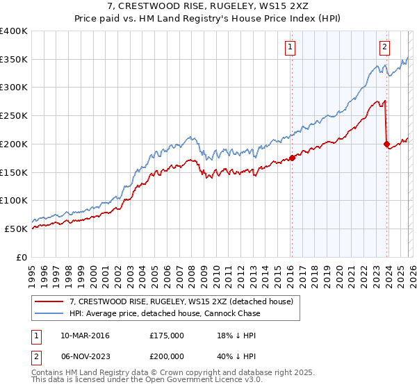 7, CRESTWOOD RISE, RUGELEY, WS15 2XZ: Price paid vs HM Land Registry's House Price Index