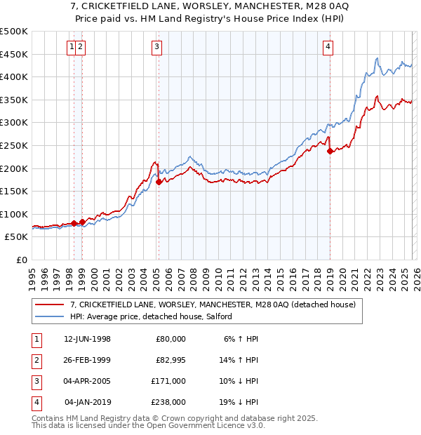 7, CRICKETFIELD LANE, WORSLEY, MANCHESTER, M28 0AQ: Price paid vs HM Land Registry's House Price Index