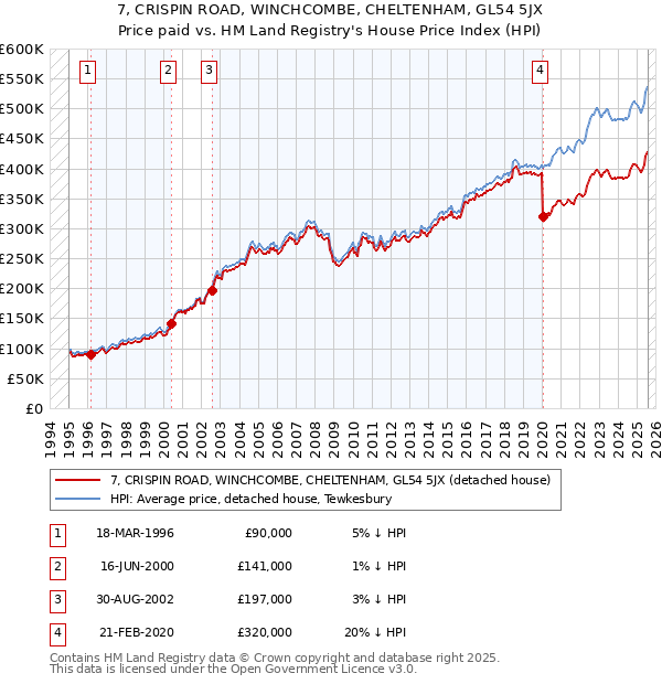 7, CRISPIN ROAD, WINCHCOMBE, CHELTENHAM, GL54 5JX: Price paid vs HM Land Registry's House Price Index
