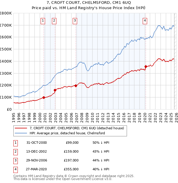 7, CROFT COURT, CHELMSFORD, CM1 6UQ: Price paid vs HM Land Registry's House Price Index