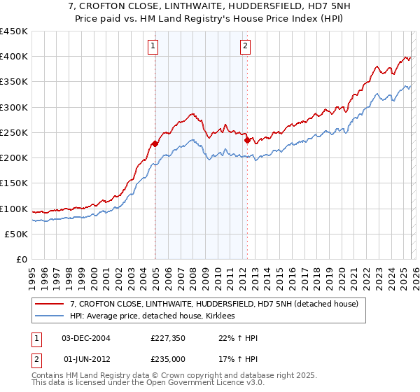 7, CROFTON CLOSE, LINTHWAITE, HUDDERSFIELD, HD7 5NH: Price paid vs HM Land Registry's House Price Index