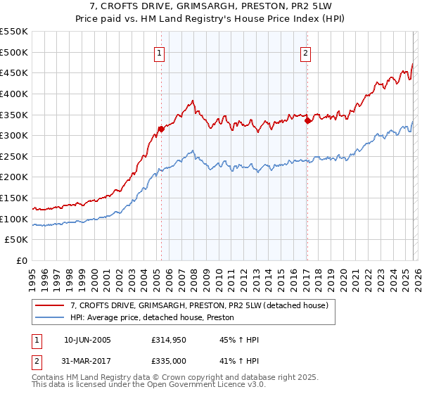 7, CROFTS DRIVE, GRIMSARGH, PRESTON, PR2 5LW: Price paid vs HM Land Registry's House Price Index