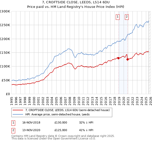7, CROFTSIDE CLOSE, LEEDS, LS14 6DU: Price paid vs HM Land Registry's House Price Index
