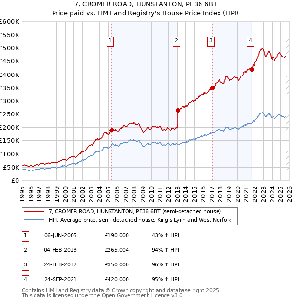 7, CROMER ROAD, HUNSTANTON, PE36 6BT: Price paid vs HM Land Registry's House Price Index