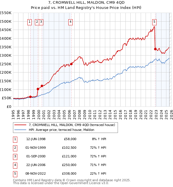 7, CROMWELL HILL, MALDON, CM9 4QD: Price paid vs HM Land Registry's House Price Index