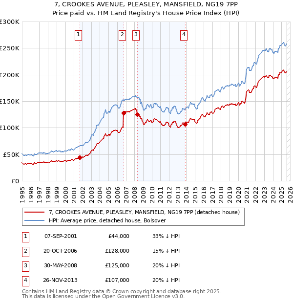 7, CROOKES AVENUE, PLEASLEY, MANSFIELD, NG19 7PP: Price paid vs HM Land Registry's House Price Index