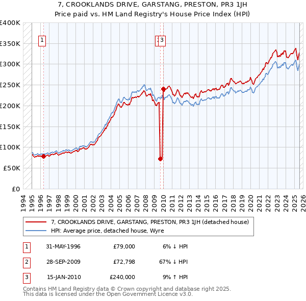 7, CROOKLANDS DRIVE, GARSTANG, PRESTON, PR3 1JH: Price paid vs HM Land Registry's House Price Index