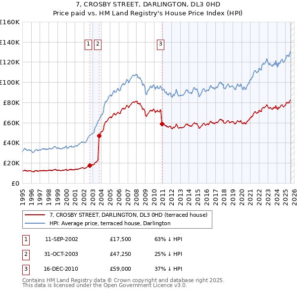7, CROSBY STREET, DARLINGTON, DL3 0HD: Price paid vs HM Land Registry's House Price Index