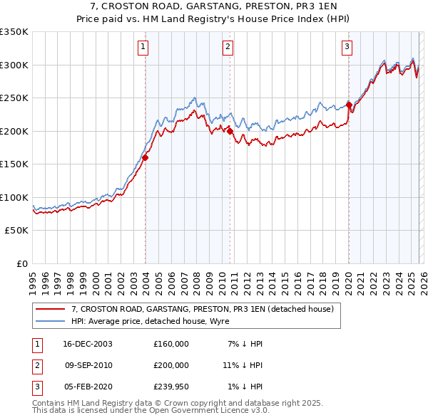 7, CROSTON ROAD, GARSTANG, PRESTON, PR3 1EN: Price paid vs HM Land Registry's House Price Index