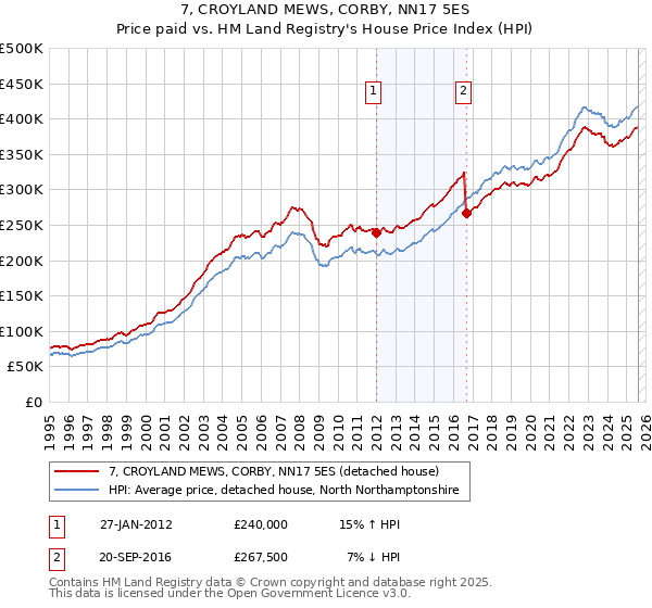 7, CROYLAND MEWS, CORBY, NN17 5ES: Price paid vs HM Land Registry's House Price Index