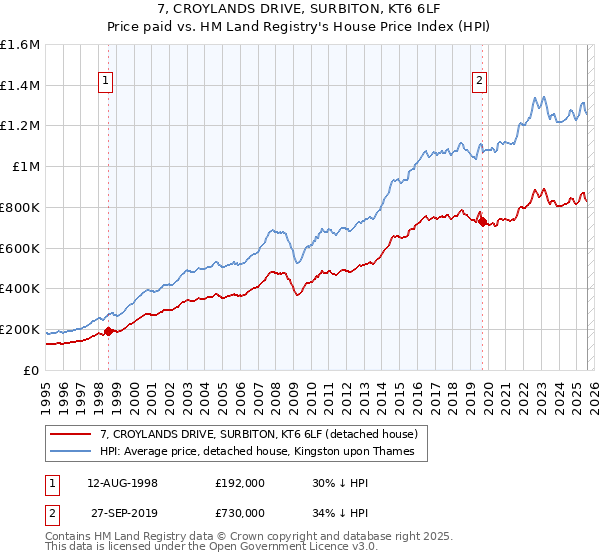 7, CROYLANDS DRIVE, SURBITON, KT6 6LF: Price paid vs HM Land Registry's House Price Index