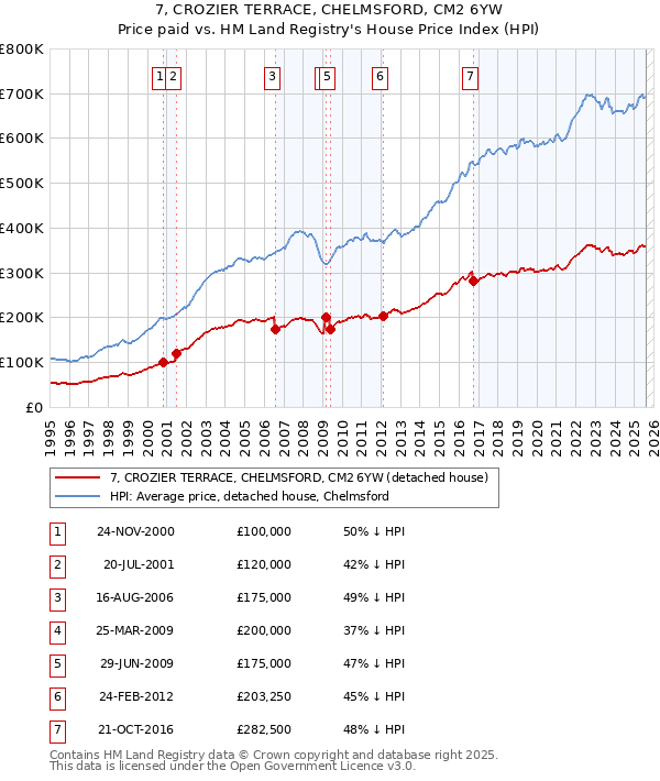 7, CROZIER TERRACE, CHELMSFORD, CM2 6YW: Price paid vs HM Land Registry's House Price Index