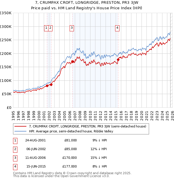 7, CRUMPAX CROFT, LONGRIDGE, PRESTON, PR3 3JW: Price paid vs HM Land Registry's House Price Index