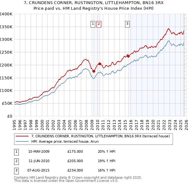 7, CRUNDENS CORNER, RUSTINGTON, LITTLEHAMPTON, BN16 3RX: Price paid vs HM Land Registry's House Price Index