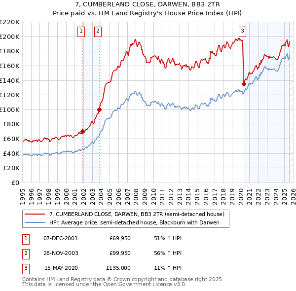 7, CUMBERLAND CLOSE, DARWEN, BB3 2TR: Price paid vs HM Land Registry's House Price Index
