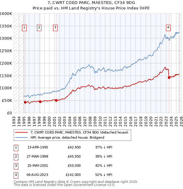 7, CWRT COED PARC, MAESTEG, CF34 9DG: Price paid vs HM Land Registry's House Price Index
