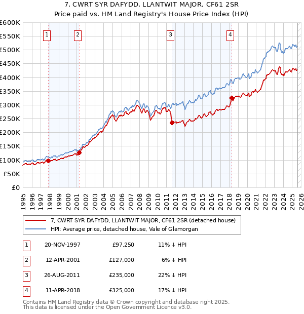 7, CWRT SYR DAFYDD, LLANTWIT MAJOR, CF61 2SR: Price paid vs HM Land Registry's House Price Index