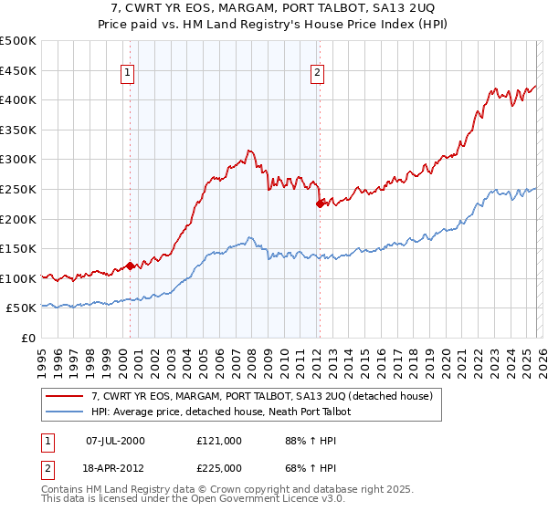 7, CWRT YR EOS, MARGAM, PORT TALBOT, SA13 2UQ: Price paid vs HM Land Registry's House Price Index