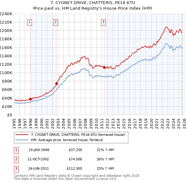 7, CYGNET DRIVE, CHATTERIS, PE16 6TU: Price paid vs HM Land Registry's House Price Index