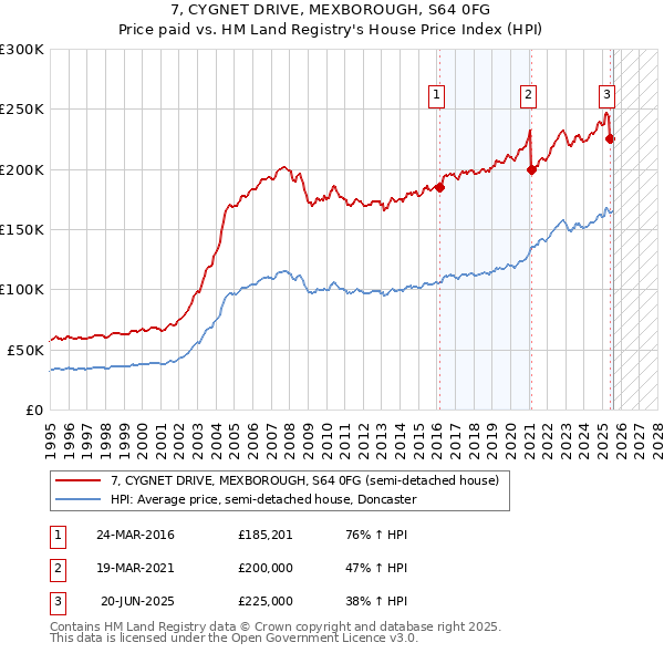 7, CYGNET DRIVE, MEXBOROUGH, S64 0FG: Price paid vs HM Land Registry's House Price Index