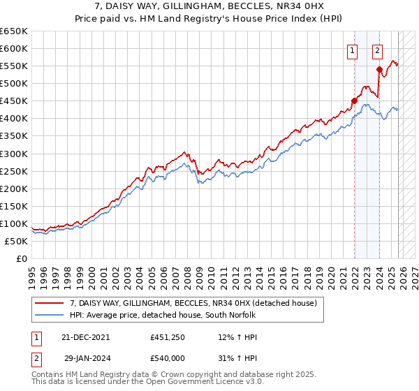 7, DAISY WAY, GILLINGHAM, BECCLES, NR34 0HX: Price paid vs HM Land Registry's House Price Index