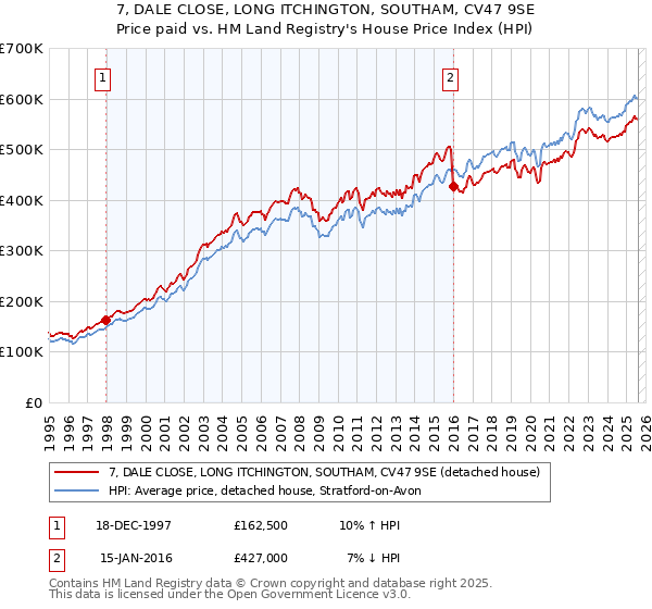 7, DALE CLOSE, LONG ITCHINGTON, SOUTHAM, CV47 9SE: Price paid vs HM Land Registry's House Price Index
