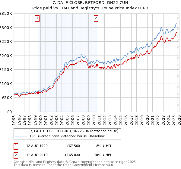 7, DALE CLOSE, RETFORD, DN22 7UN: Price paid vs HM Land Registry's House Price Index