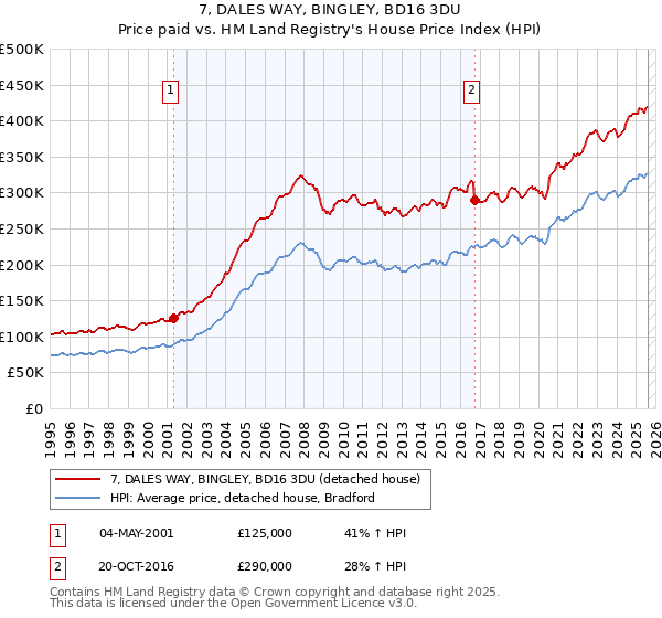 7, DALES WAY, BINGLEY, BD16 3DU: Price paid vs HM Land Registry's House Price Index