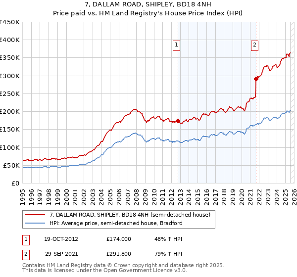 7, DALLAM ROAD, SHIPLEY, BD18 4NH: Price paid vs HM Land Registry's House Price Index
