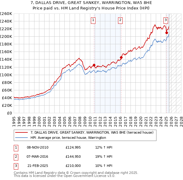 7, DALLAS DRIVE, GREAT SANKEY, WARRINGTON, WA5 8HE: Price paid vs HM Land Registry's House Price Index
