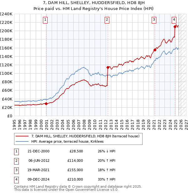 7, DAM HILL, SHELLEY, HUDDERSFIELD, HD8 8JH: Price paid vs HM Land Registry's House Price Index