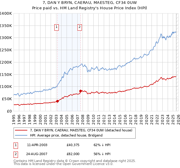 7, DAN Y BRYN, CAERAU, MAESTEG, CF34 0UW: Price paid vs HM Land Registry's House Price Index