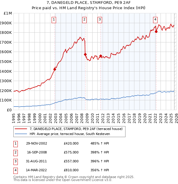 7, DANEGELD PLACE, STAMFORD, PE9 2AF: Price paid vs HM Land Registry's House Price Index