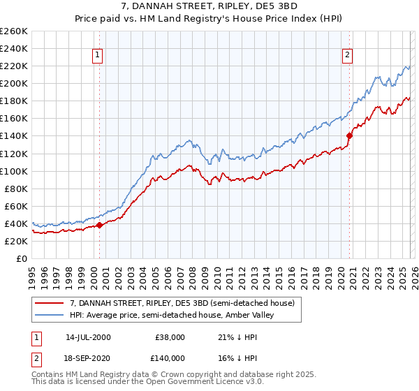7, DANNAH STREET, RIPLEY, DE5 3BD: Price paid vs HM Land Registry's House Price Index
