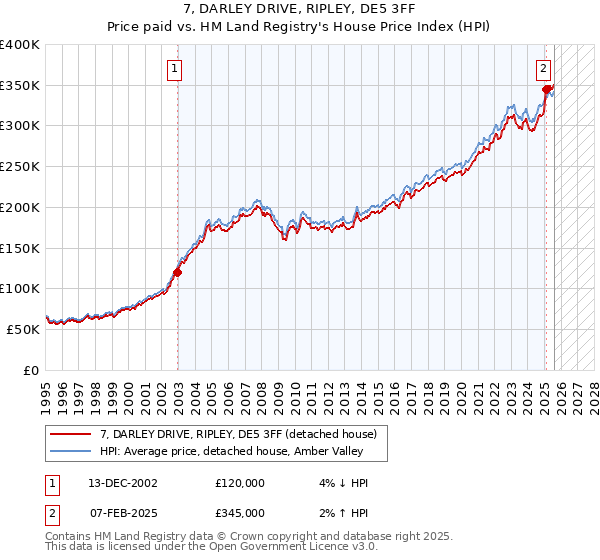 7, DARLEY DRIVE, RIPLEY, DE5 3FF: Price paid vs HM Land Registry's House Price Index