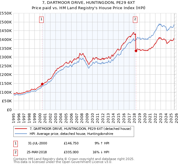 7, DARTMOOR DRIVE, HUNTINGDON, PE29 6XT: Price paid vs HM Land Registry's House Price Index