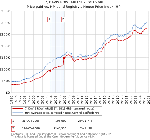 7, DAVIS ROW, ARLESEY, SG15 6RB: Price paid vs HM Land Registry's House Price Index