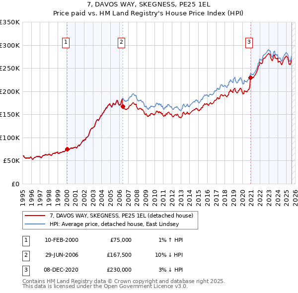 7, DAVOS WAY, SKEGNESS, PE25 1EL: Price paid vs HM Land Registry's House Price Index