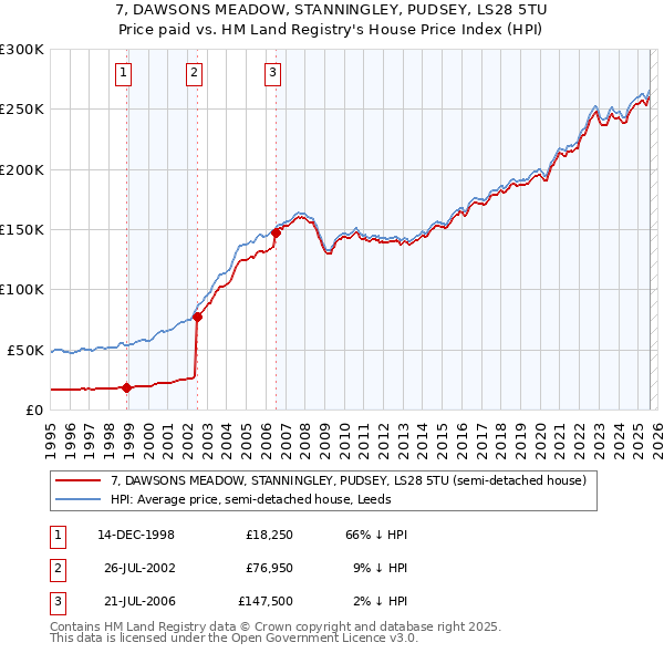 7, DAWSONS MEADOW, STANNINGLEY, PUDSEY, LS28 5TU: Price paid vs HM Land Registry's House Price Index