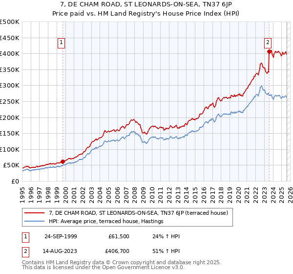 7, DE CHAM ROAD, ST LEONARDS-ON-SEA, TN37 6JP: Price paid vs HM Land Registry's House Price Index