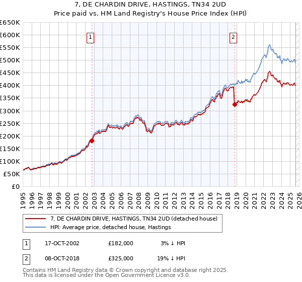 7, DE CHARDIN DRIVE, HASTINGS, TN34 2UD: Price paid vs HM Land Registry's House Price Index