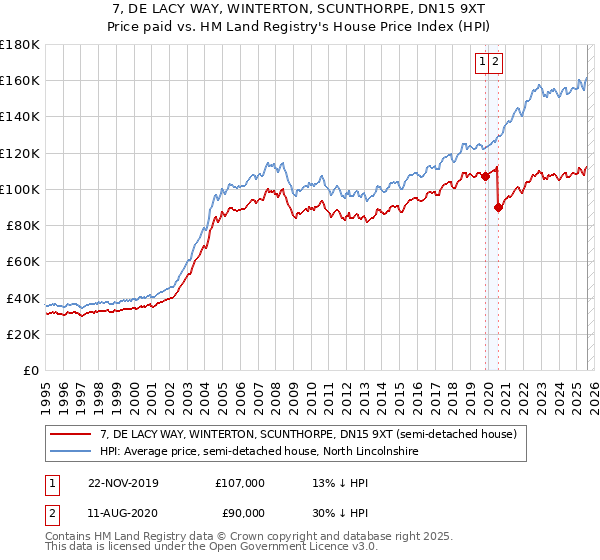 7, DE LACY WAY, WINTERTON, SCUNTHORPE, DN15 9XT: Price paid vs HM Land Registry's House Price Index